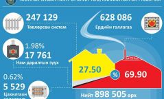 Монгол улсын нийт өрхийн 69.9% нь ердийн галлагаатай гэр болон сууцанд амьдарч байна