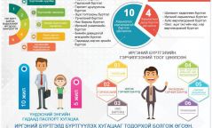 Шинэ хуулиар бүртгэлийн байгууллага өөрт байгаа мэдээллийг иргэнээс авахгүй
