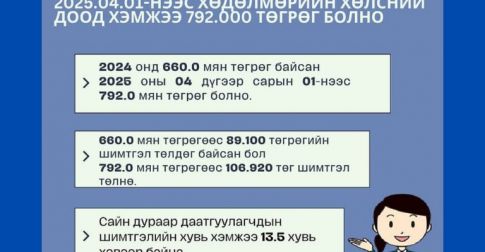 Хөдөлмөрийн хөлсний доод хэмжээ IV сарын 1-нээс 792 мянган төгрөг болно