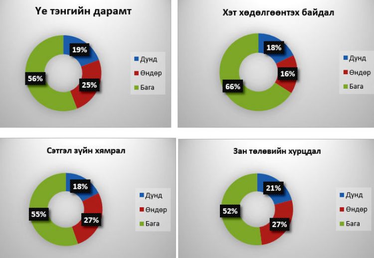 С.Баасанбат: Өсвөр насны 2 хүүхэд тутмын нэг нь сэтгэл зүйн тулгамдсан